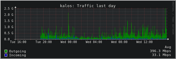 kalos: Traffic last day