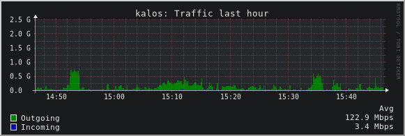 kalos: Traffic last hour