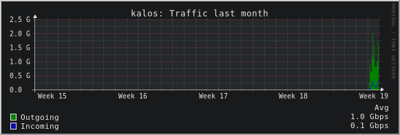 kalos: Traffic last month