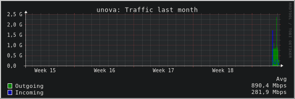 unova: Traffic last month
