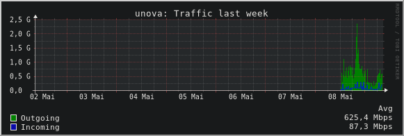 unova: Traffic last week